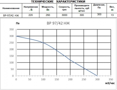 Вентилятор радиальный высокотемпературный (180С) Ванвент ВР- 97/42 НЖ (300 m/h)