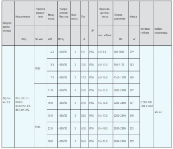 Вентилятор радиальный ВЦ 14-46 (ВР-280-46) №5,0 (22кВт/1500об) Среднего давления