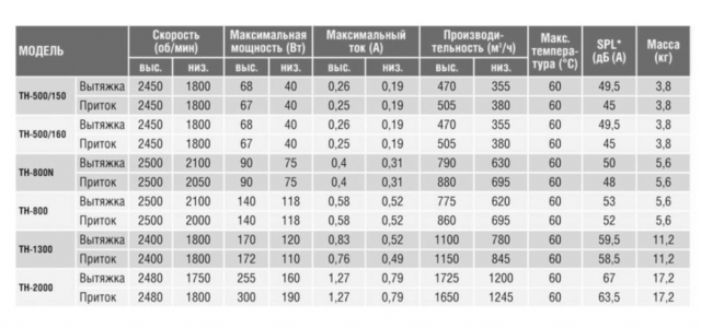 Вентилятор TH 500/150