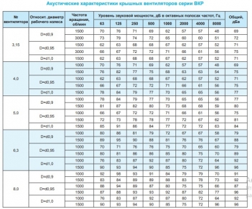 Крышный вентилятор Ровен ВКР-4,0-РН-0,37кВт/1000об/220-380-У1