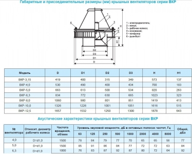 Крышный вентилятор Ровен ВКР-4,0-РН-0,75кВт/1500об/220-380-У1