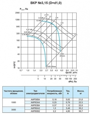 Крышный вентилятор Ровен ВКР-3,15-РН-0,37кВт/1500об/220-380-У1