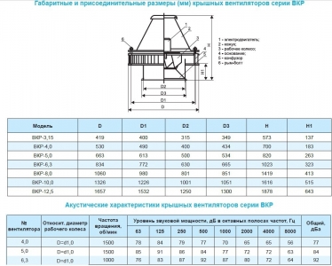 Крышный вентилятор Ровен ВКР-3,15-РН-1,5кВт/3000об/220-380-У1