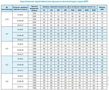 Крышный вентилятор Ровен ВКР-3,15-РН-1,5кВт/3000об/220-380-У1