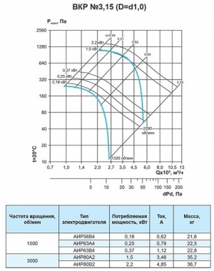 Крышный вентилятор Ровен ВКР-3,15-РН-1,5кВт/3000об/220-380-У1