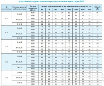 Крышный вентилятор Ровен ВКР-5,0-РН-3,0кВт/1500об/220-380-У1