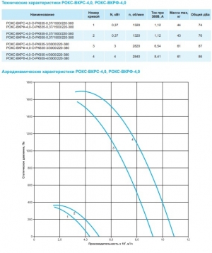 Крышный вентилятор РОКС-ВКРС-4,0-О-РК635-0,37кВт/1500об/220-380-У1