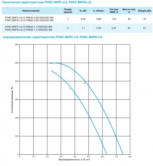 Крышный вентилятор РОКС-ВКРС-4,5-О-РК635-0,55кВт/1500об/220-380-У1