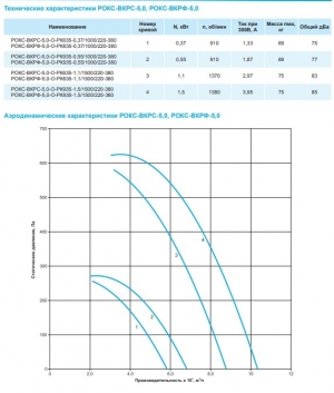 Крышный вентилятор РОКС-ВКРФ-5,0-О-РК635-0,37кВт/1000об/220-380-У1