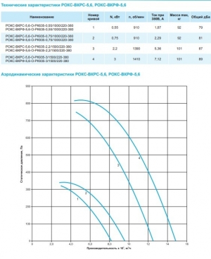 Крышный вентилятор РОКС-ВКРС-5,6-О-РК635-2,2кВт/1000об/220-380-У1