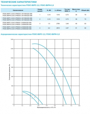 Крышный вентилятор РОКС-ВКРС-3,55-О-РК935-0,18кВт/1500об/220-380-У1