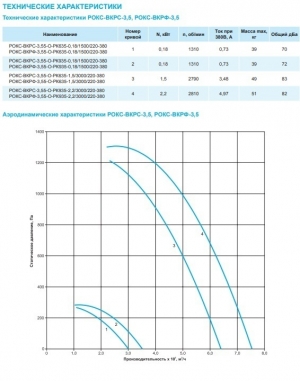 Крышный вентилятор РОКС-ВКРФ-3,55-О-РК935-0,18кВт/1500об/220-380-У1