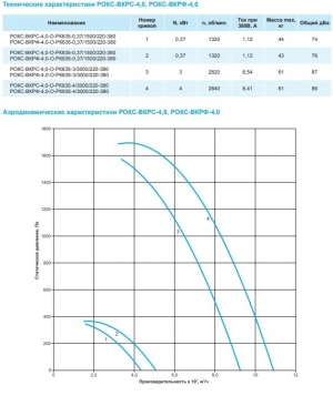 Крышный вентилятор РОКС-ВКРС-4,0-О-РК935-0,37кВт/1500об/220-380-У1