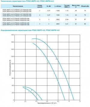 Крышный вентилятор РОКС-ВКРФ-4,0-О-РК935-4,0кВт/3000об/220-380-У1