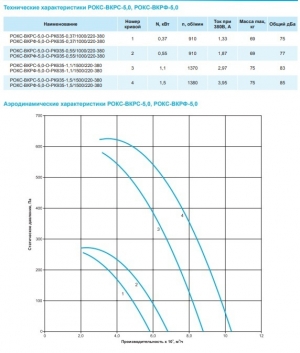 Крышный вентилятор РОКС-ВКРС-5,0-О-РК935-1,5кВт/1500об/220-380-У1