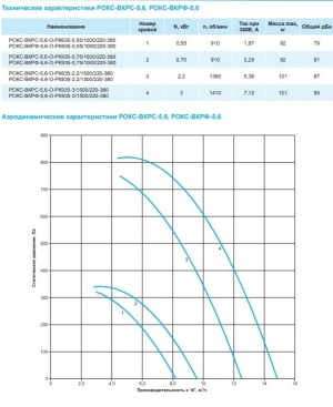 Крышный вентилятор РОКС-ВКРС-5,6-О-РК935-0,75кВт/1000об/220-380-У1