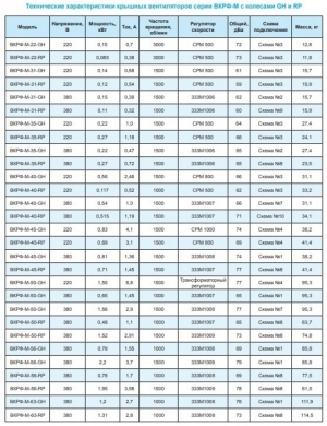 Вентилятор крышный ВКРФ-М-31-GH-0,14кВт/1500об/220-У1