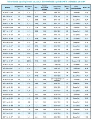 Вентилятор крышный ВКРФ-М-40-GH-0,56кВт/1500об/220-У1