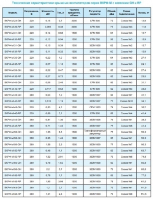 Вентилятор крышный ВКРФ-М-40-GH-0,54кВт/1500об/380-У1