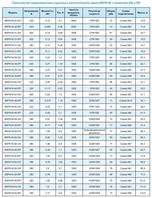 Вентилятор крышный ВКРФ-М-45-GH-0,81кВт/1500об/380-У1