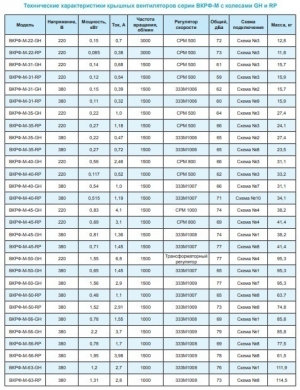 Вентилятор крышный ВКРФ-М-50-GH-0,65кВт/1000об/380-У1