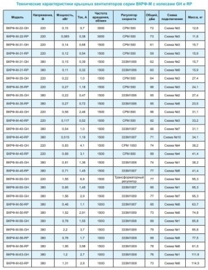 Вентилятор крышный ВКРФ-М-50-GH-1,56кВт/1500об/380-У1