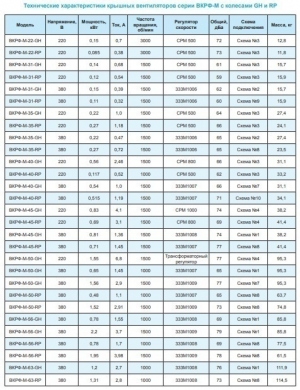 Вентилятор крышный ВКРФ-М-63-GH-1,2кВт/1000об/380-У1