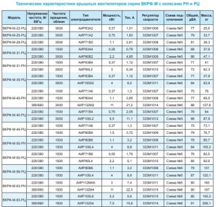 Вентилятор крышный ВКРФ-М-25-РЦ-0,75кВт/3000об/220-380-У1