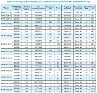 Вентилятор крышный ВКРФ-М-28-РЦ-1,1кВт/3000об/220-380-У1