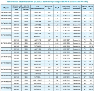 Вентилятор крышный ВКРФ-М-31-РЦ-2,2кВт/3000об/220-380-У1