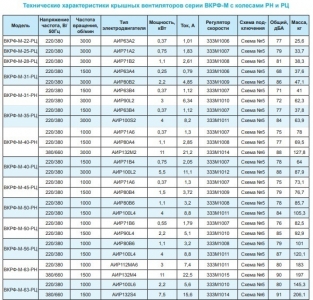 Вентилятор крышный ВКРФ-М-40-РЦ-5,5кВт/3000об/220-380-У1