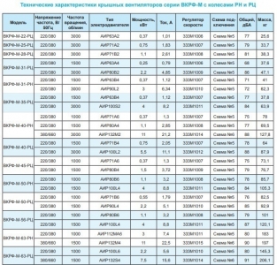 Вентилятор крышный ВКРФ-М-45-РЦ-1,5кВт/1500об/220-380-У1