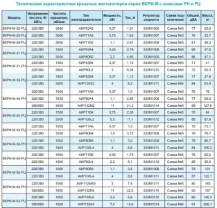 Вентилятор крышный ВКРФ-М-50-РЦ-2,2кВт/1500об/220-380-У1