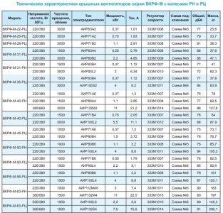 Вентилятор крышный ВКРФ-М-56-РЦ-4,0кВт/1500об/220-380-У1