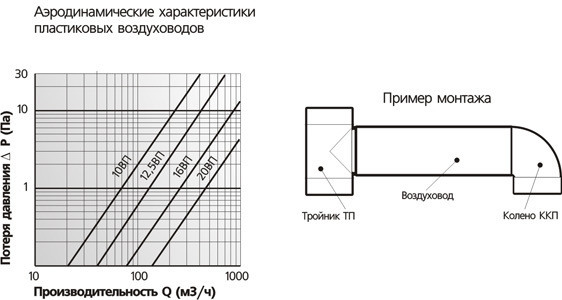 Воздуховод круглый ERA 10ВП1 100 мм L-1,0 м пластиковый