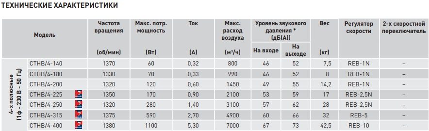 Крышный вентилятор с горизонтальным выхлопом Soler&Palau MAX-TEMP CTHB/4-315