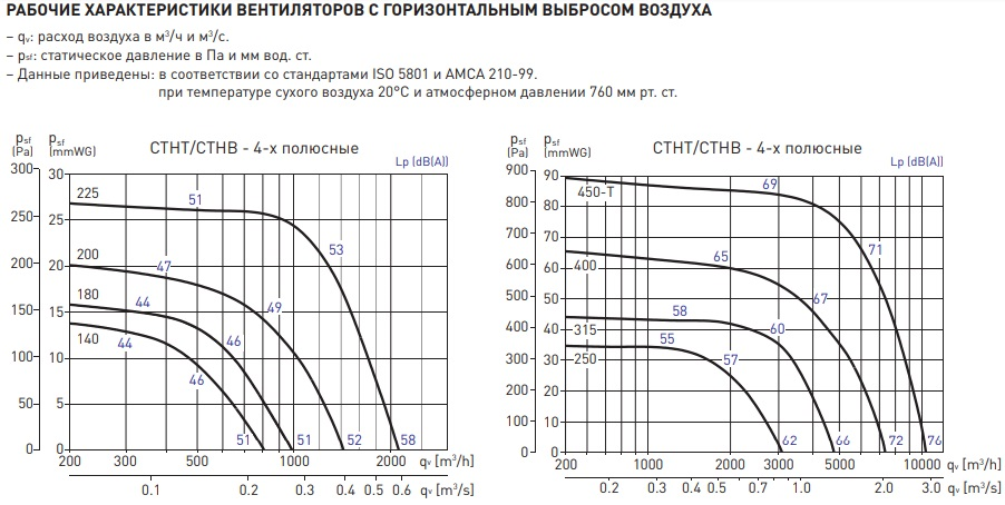 Крышный вентилятор с горизонтальным выхлопом Soler&Palau MAX-TEMP CTHB/4-315