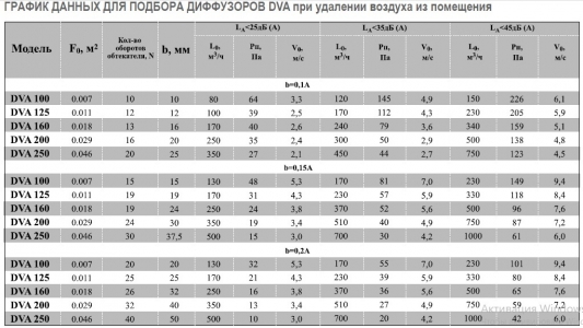 Диффузор Airone DVA-100 пластиковый универсальный d100мм