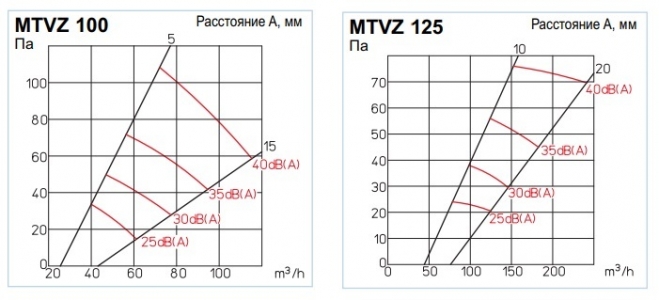 Металлический тарельчатый клапан для приточного воздуха MTVZ 100