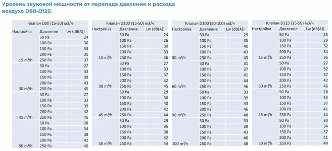 Регулятор постоянного расхода воздуха CVD Dn80/50 (15-50 м3/ч)