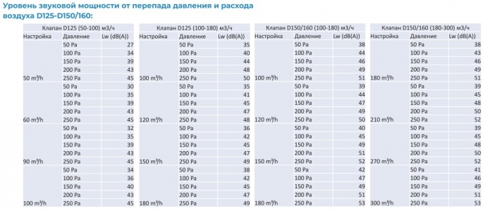 Регулятор постоянного расхода воздуха CVD Dn125/100 (50-100 м3/ч)