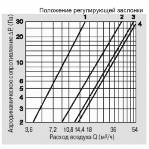 Клапан Инфильтрации Воздуха Airone КИВ 125 0.5м с антивандальной решеткой.