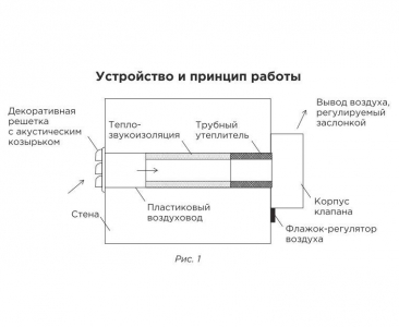 Стеновой клапан Norvind Pro