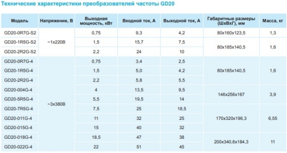 Преобразователь частоты INVT GD20 0,75 кВт 220 В (GD20-0R7G-S2) с панелью управления