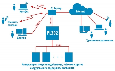 Модуль удалённого управления и сбора данных Breezart PL302