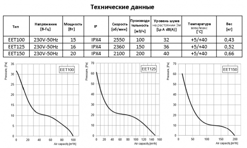 Вентилятор накладной Europlast EET 150 A