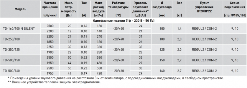 Вентилятор Soler Palau TD-160/100 N Silent