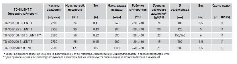 (Soler & Palau) Вентилятор TD-500/160 Silent T