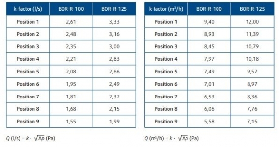 Приточный диффузор SystemAir BOR-R-100-SW для настенного и потолочного монтажа d 100мм