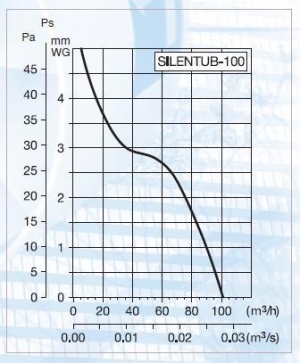 Soler & Palau Silentub-100